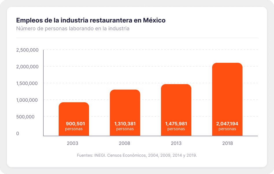 ¿Cuantos empleos genera la industria restaurantera en México?